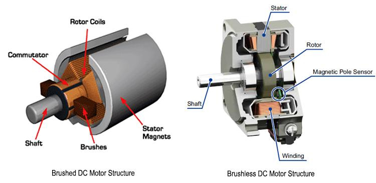 Brushed Motors Rahisi muundo.jpg